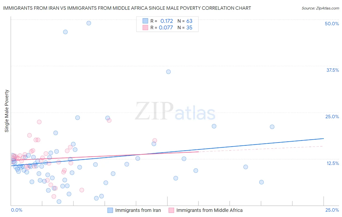 Immigrants from Iran vs Immigrants from Middle Africa Single Male Poverty
