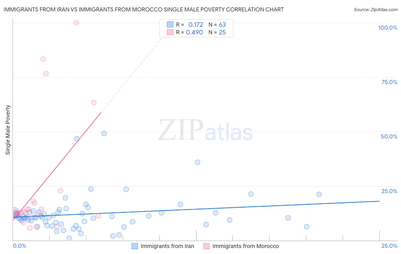 Immigrants from Iran vs Immigrants from Morocco Single Male Poverty
