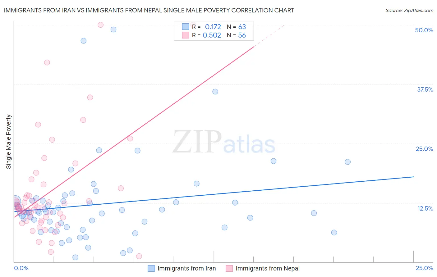 Immigrants from Iran vs Immigrants from Nepal Single Male Poverty
