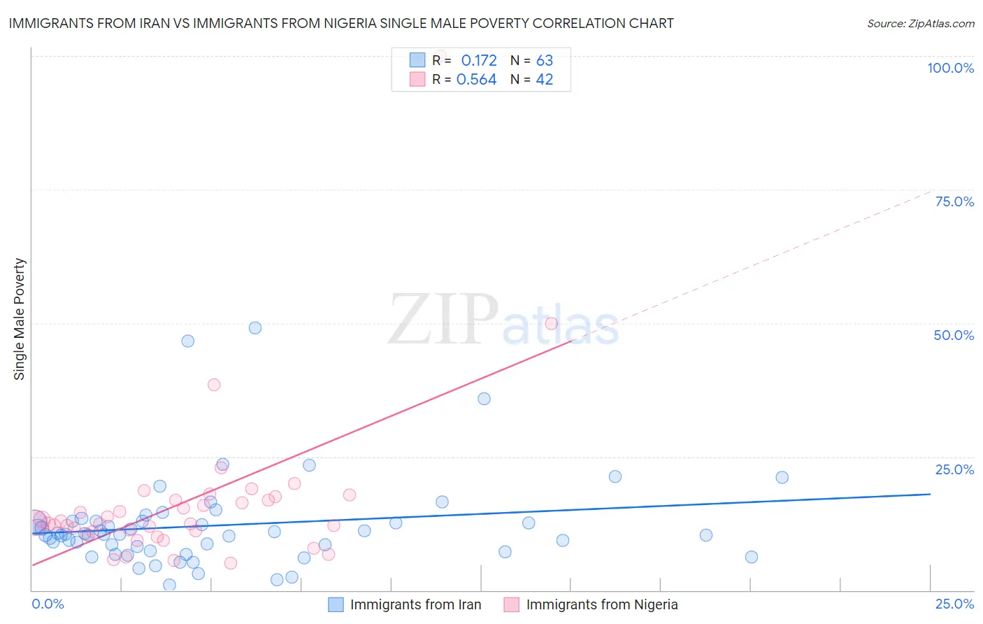 Immigrants from Iran vs Immigrants from Nigeria Single Male Poverty