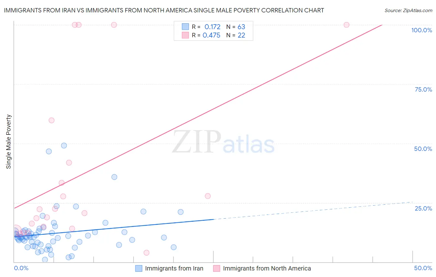 Immigrants from Iran vs Immigrants from North America Single Male Poverty