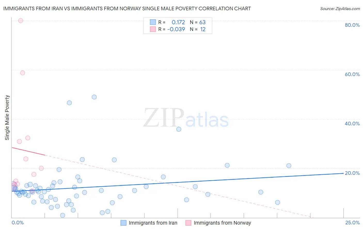Immigrants from Iran vs Immigrants from Norway Single Male Poverty
