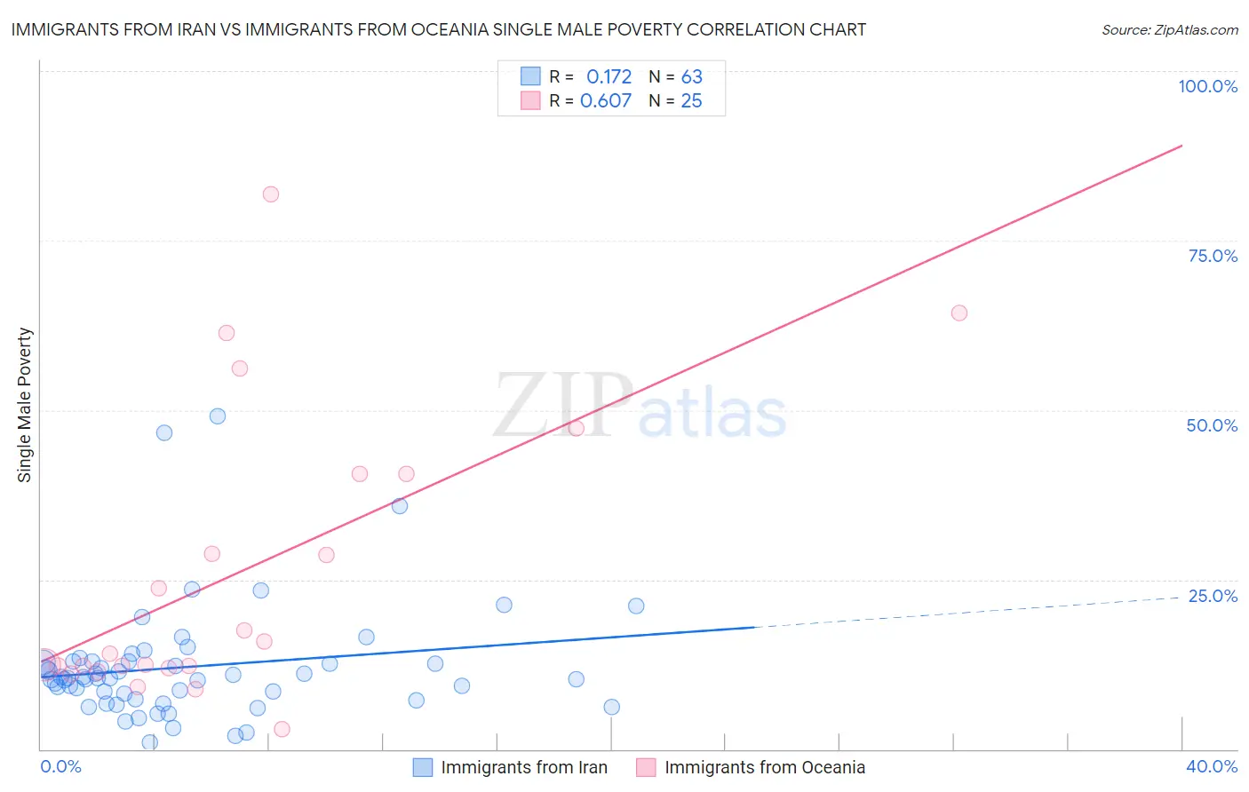 Immigrants from Iran vs Immigrants from Oceania Single Male Poverty