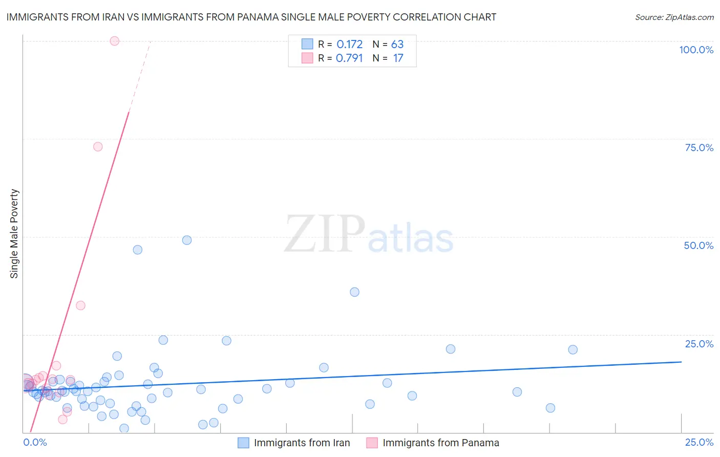 Immigrants from Iran vs Immigrants from Panama Single Male Poverty