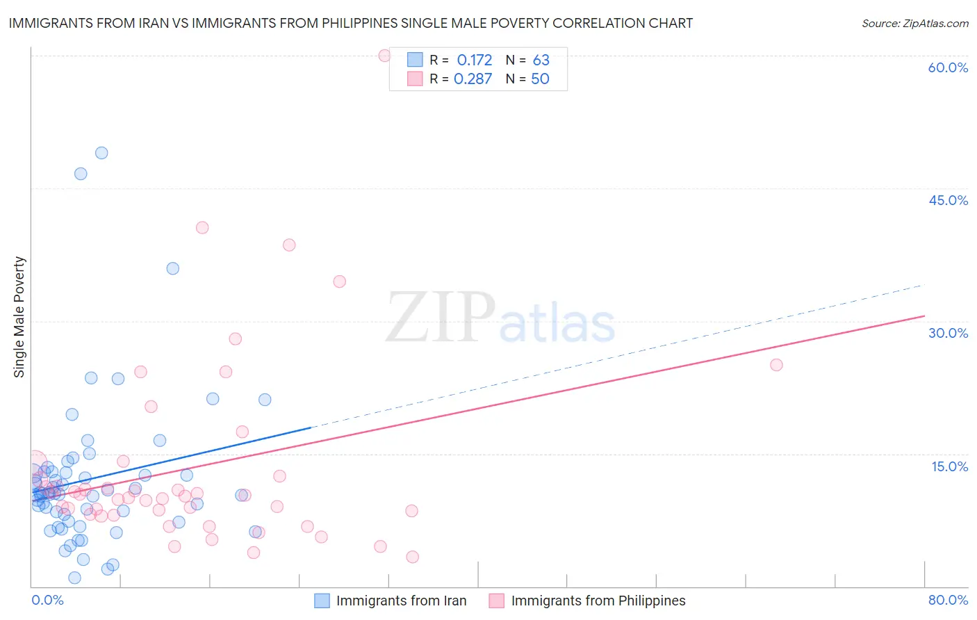 Immigrants from Iran vs Immigrants from Philippines Single Male Poverty