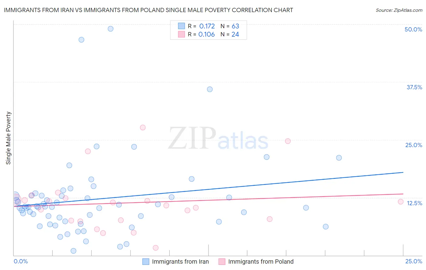 Immigrants from Iran vs Immigrants from Poland Single Male Poverty
