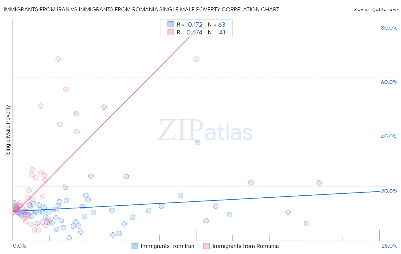 Immigrants from Iran vs Immigrants from Romania Single Male Poverty