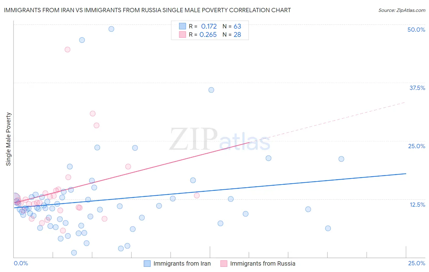 Immigrants from Iran vs Immigrants from Russia Single Male Poverty