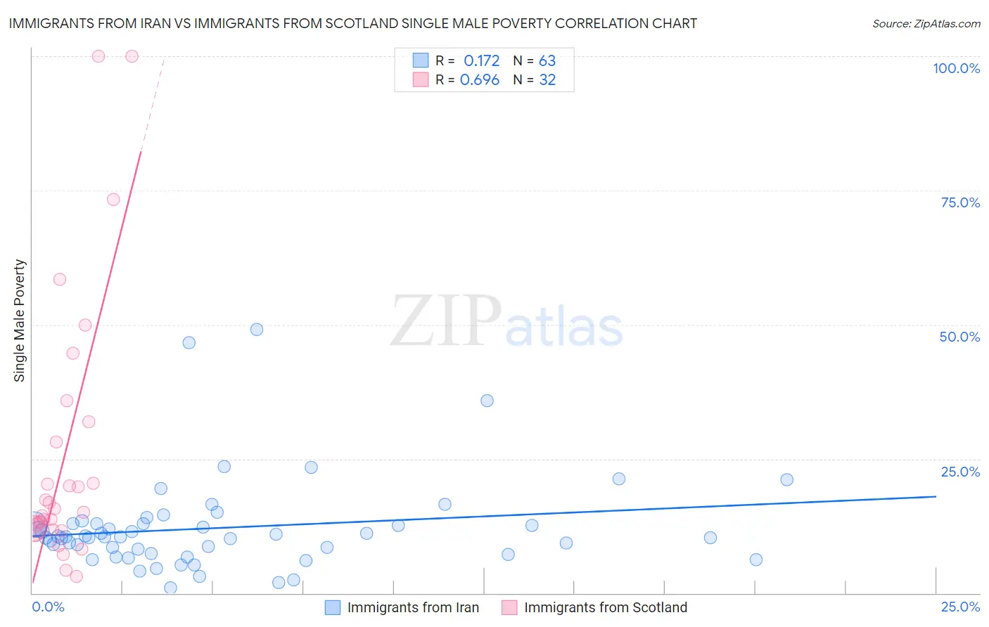 Immigrants from Iran vs Immigrants from Scotland Single Male Poverty
