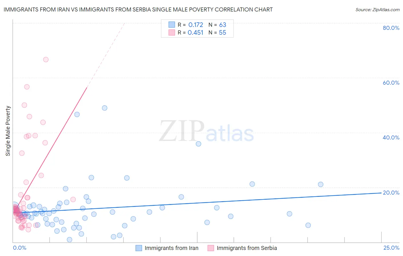 Immigrants from Iran vs Immigrants from Serbia Single Male Poverty
