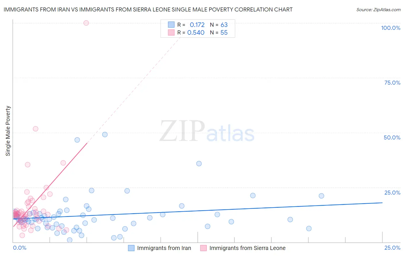 Immigrants from Iran vs Immigrants from Sierra Leone Single Male Poverty