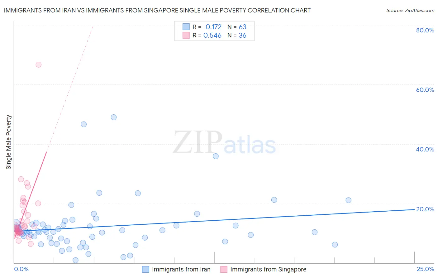 Immigrants from Iran vs Immigrants from Singapore Single Male Poverty