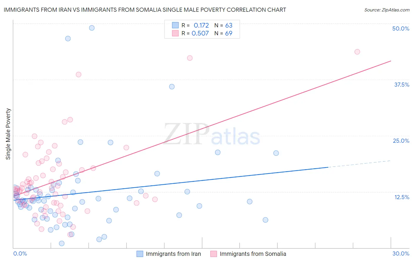 Immigrants from Iran vs Immigrants from Somalia Single Male Poverty