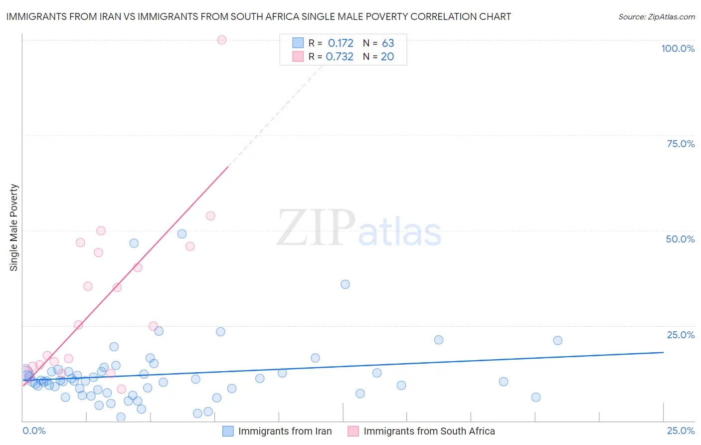 Immigrants from Iran vs Immigrants from South Africa Single Male Poverty