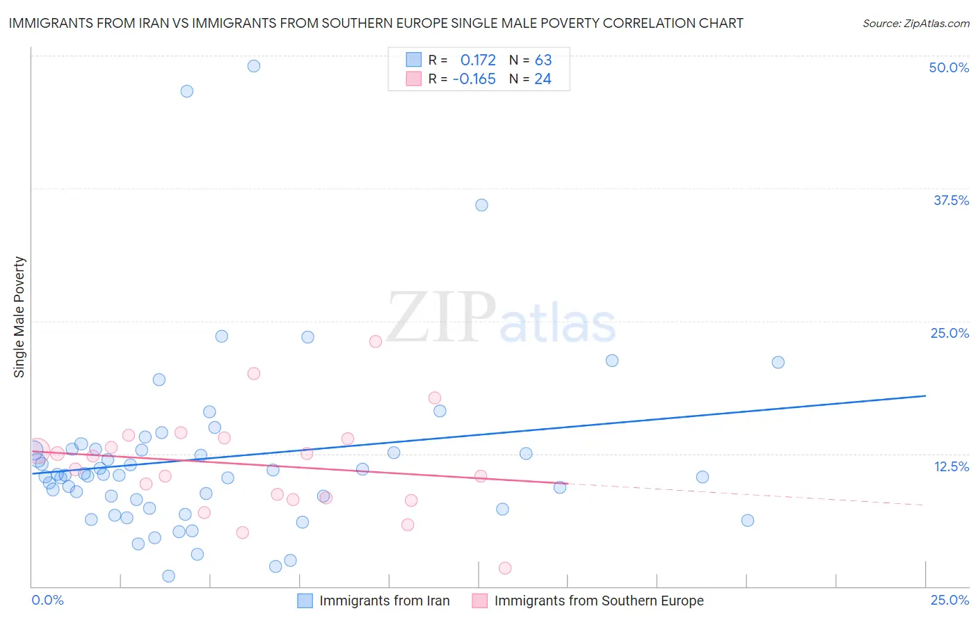Immigrants from Iran vs Immigrants from Southern Europe Single Male Poverty