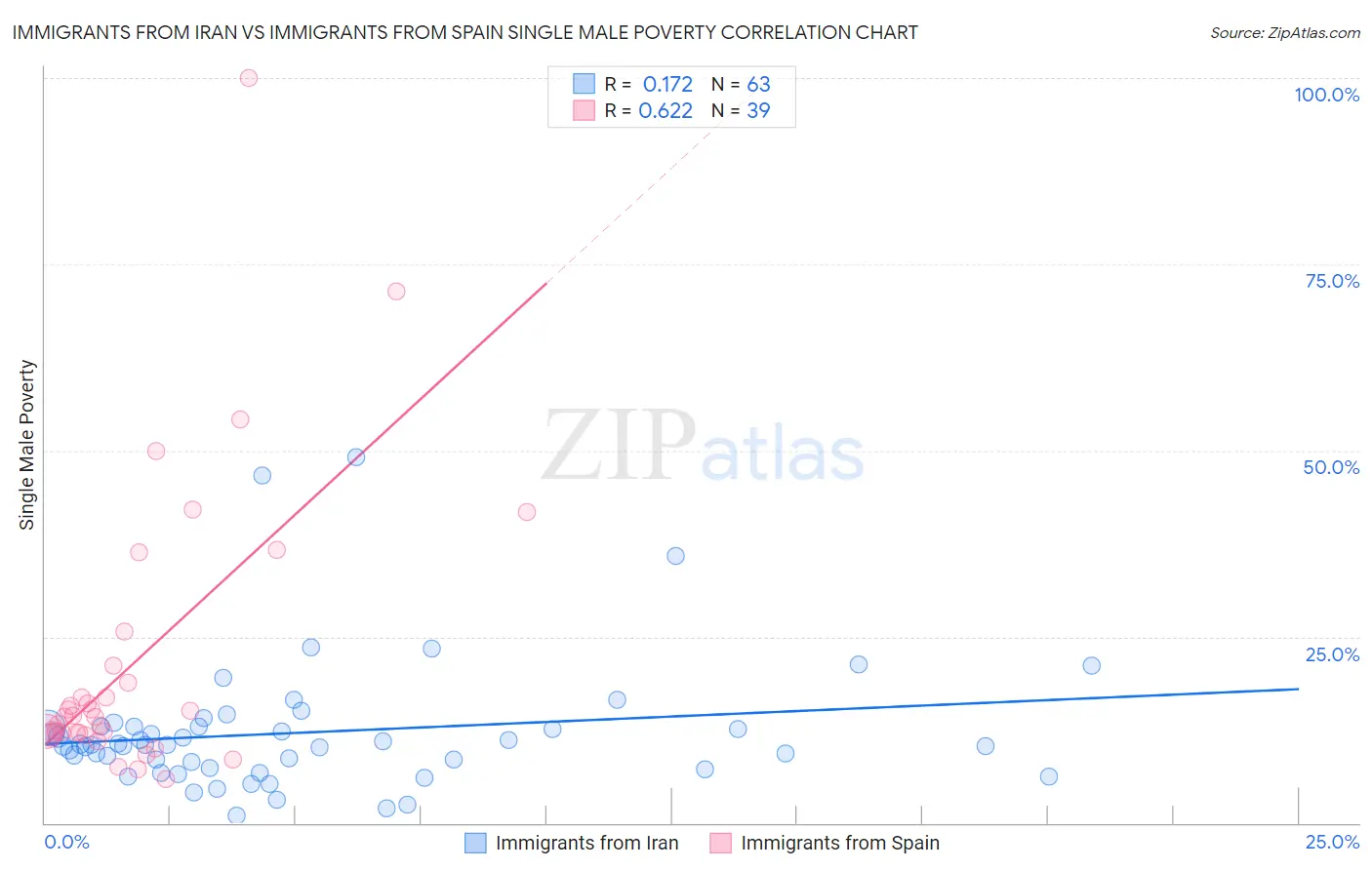 Immigrants from Iran vs Immigrants from Spain Single Male Poverty