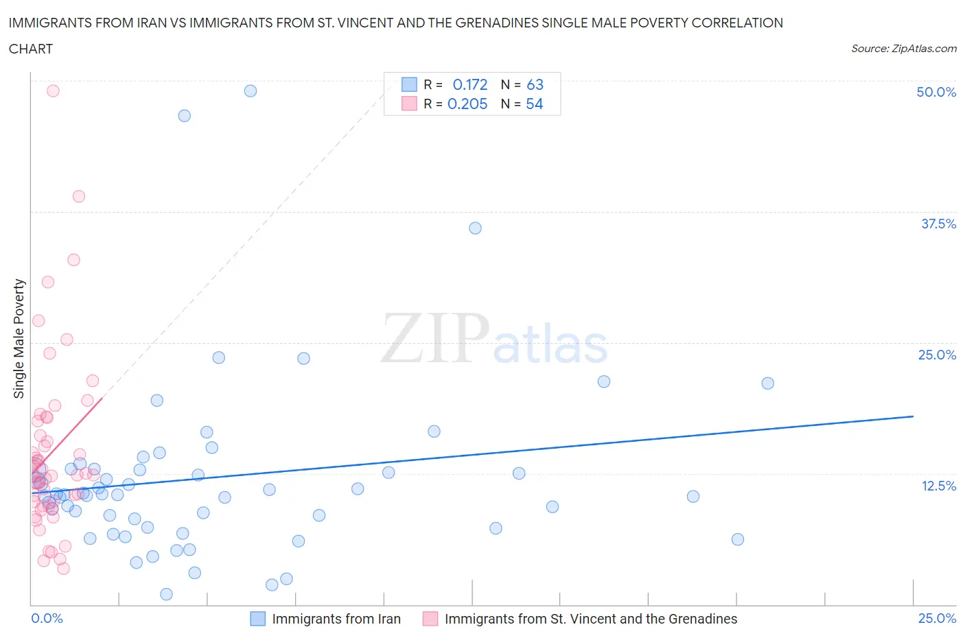 Immigrants from Iran vs Immigrants from St. Vincent and the Grenadines Single Male Poverty