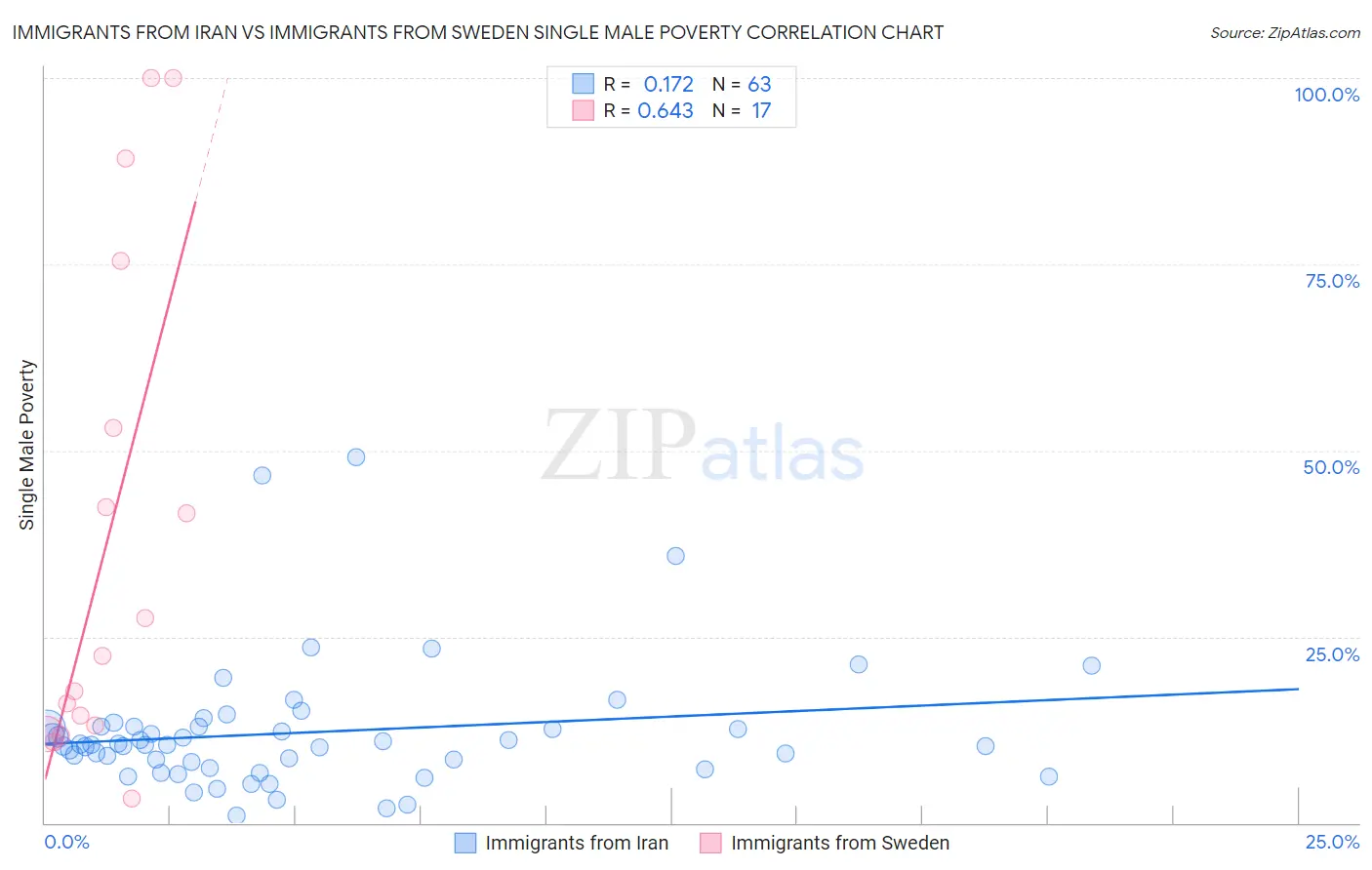 Immigrants from Iran vs Immigrants from Sweden Single Male Poverty