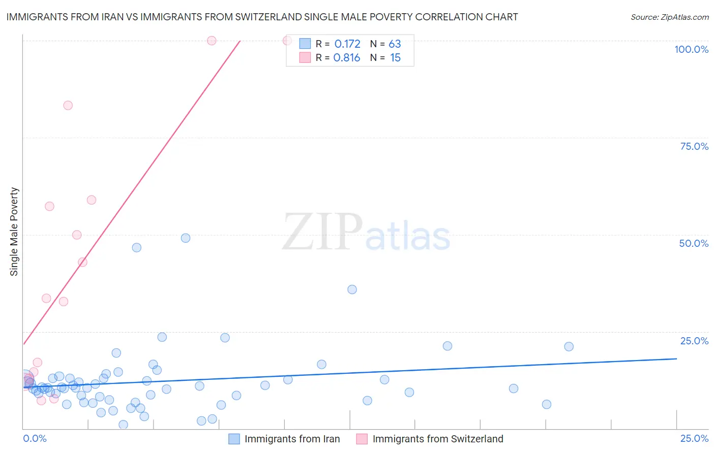 Immigrants from Iran vs Immigrants from Switzerland Single Male Poverty