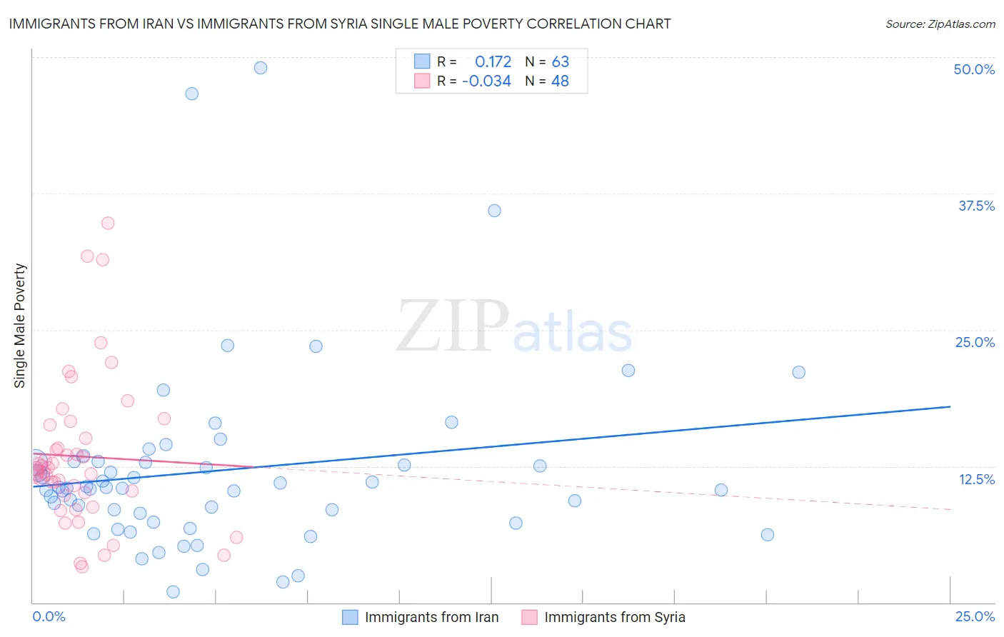 Immigrants from Iran vs Immigrants from Syria Single Male Poverty