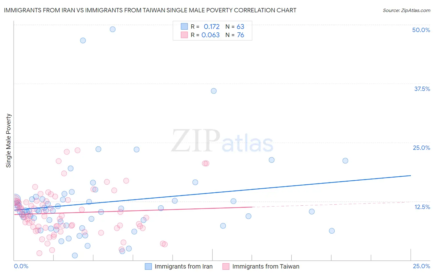 Immigrants from Iran vs Immigrants from Taiwan Single Male Poverty