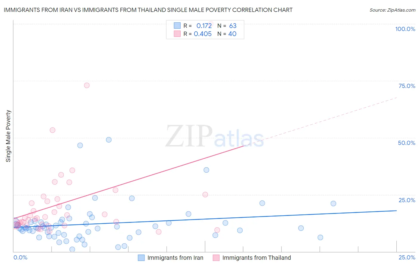Immigrants from Iran vs Immigrants from Thailand Single Male Poverty