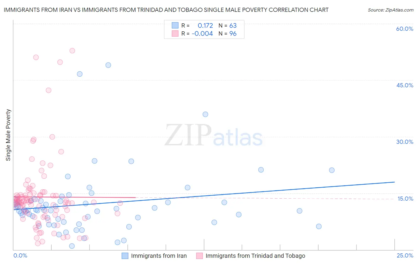 Immigrants from Iran vs Immigrants from Trinidad and Tobago Single Male Poverty