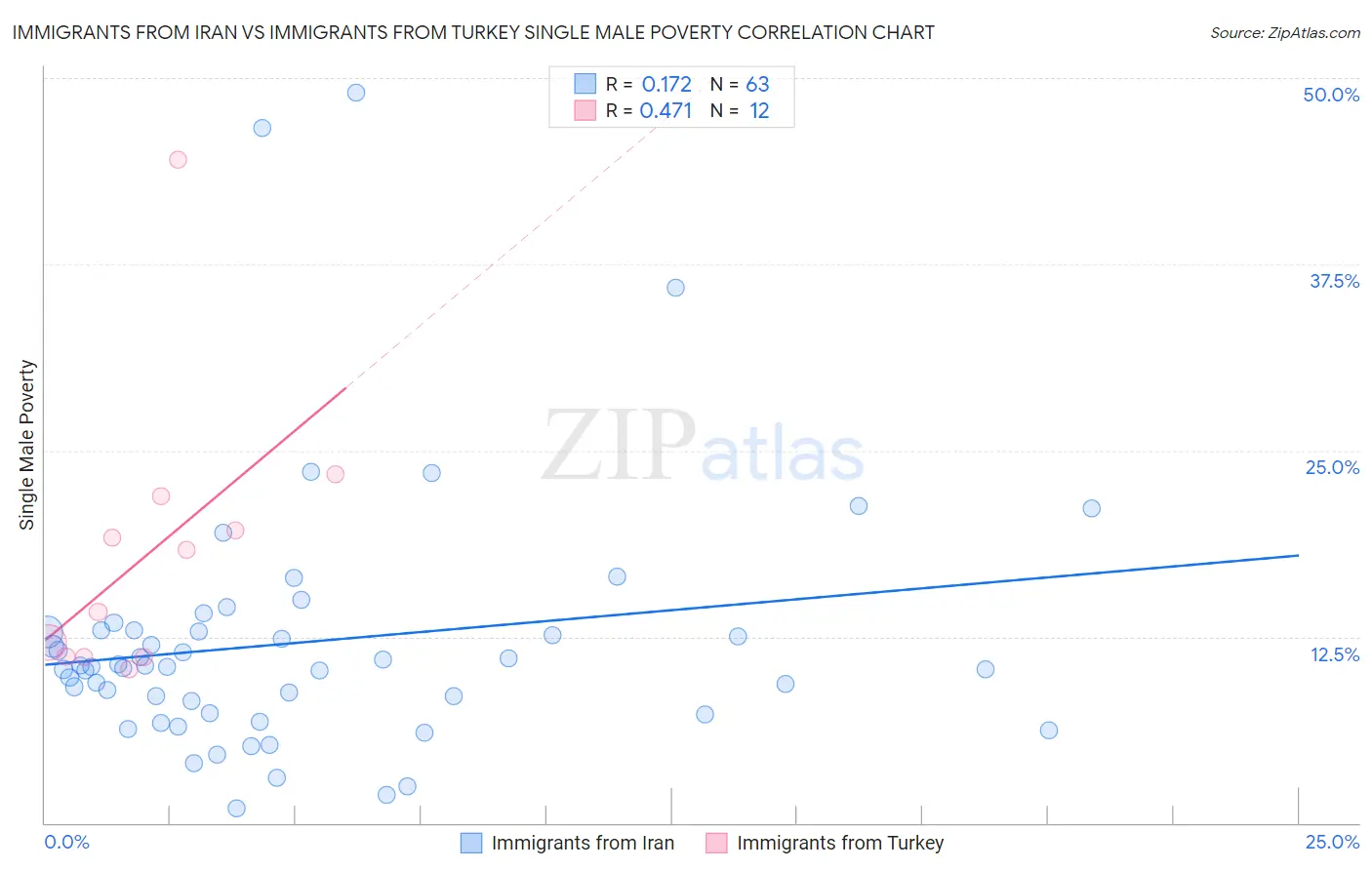 Immigrants from Iran vs Immigrants from Turkey Single Male Poverty