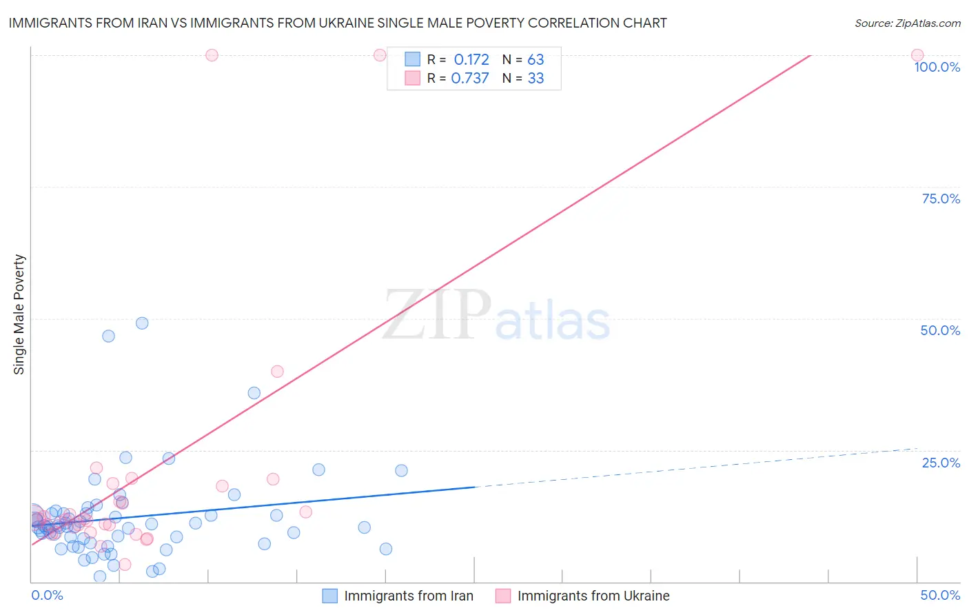 Immigrants from Iran vs Immigrants from Ukraine Single Male Poverty