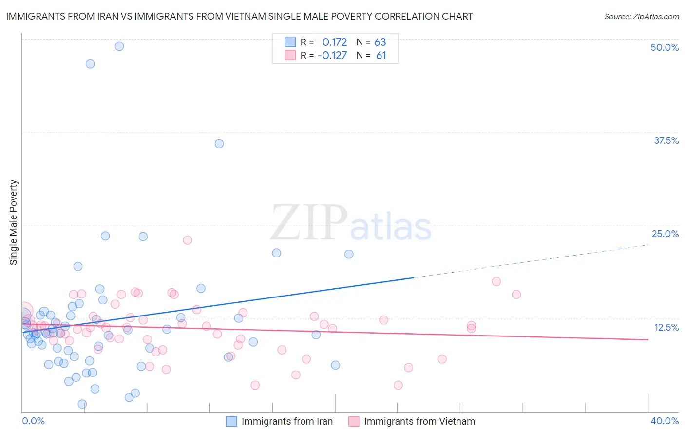 Immigrants from Iran vs Immigrants from Vietnam Single Male Poverty