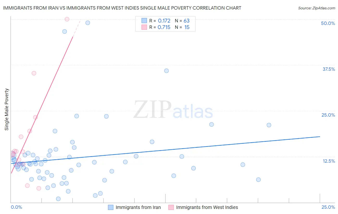 Immigrants from Iran vs Immigrants from West Indies Single Male Poverty