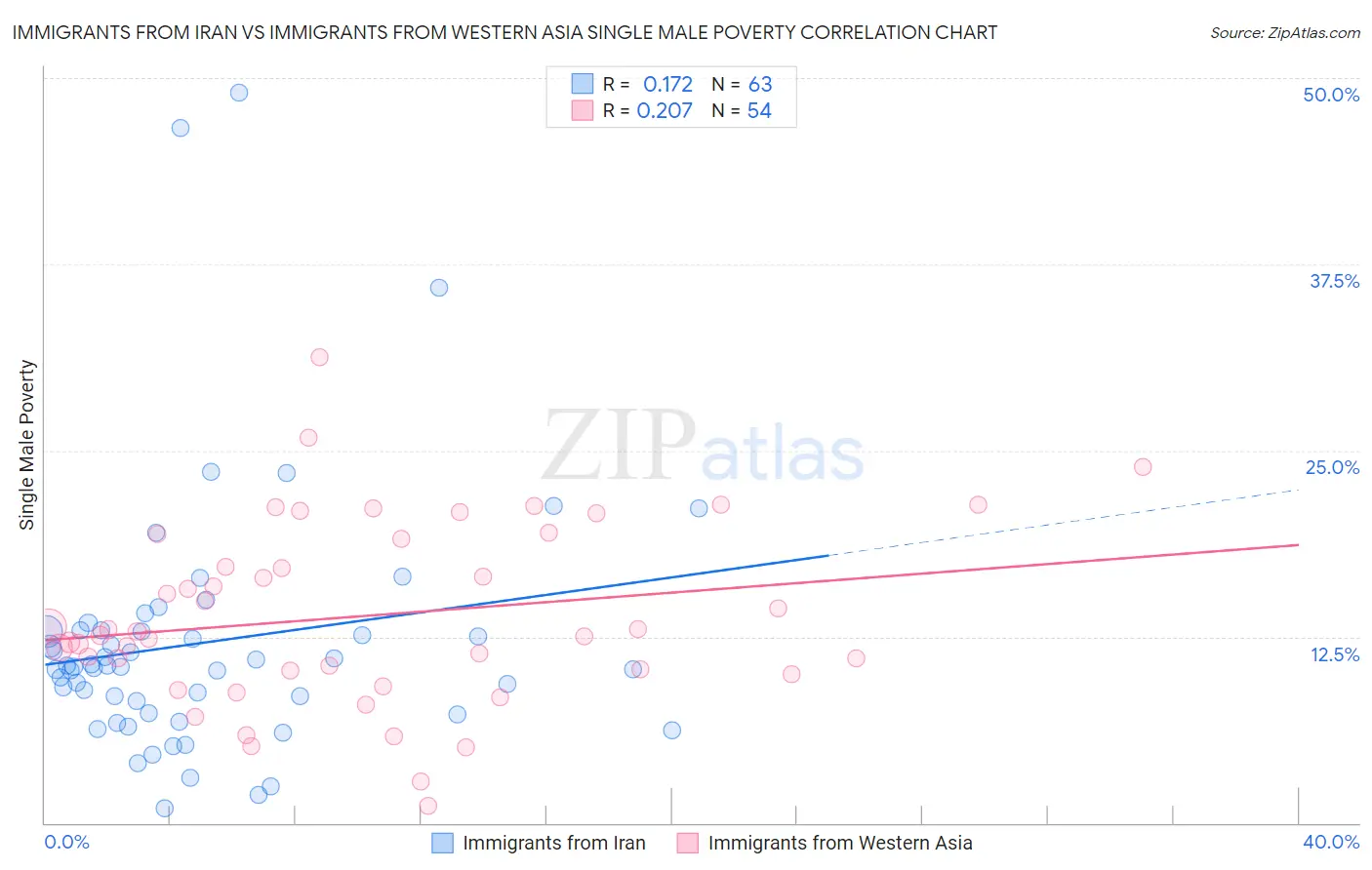 Immigrants from Iran vs Immigrants from Western Asia Single Male Poverty