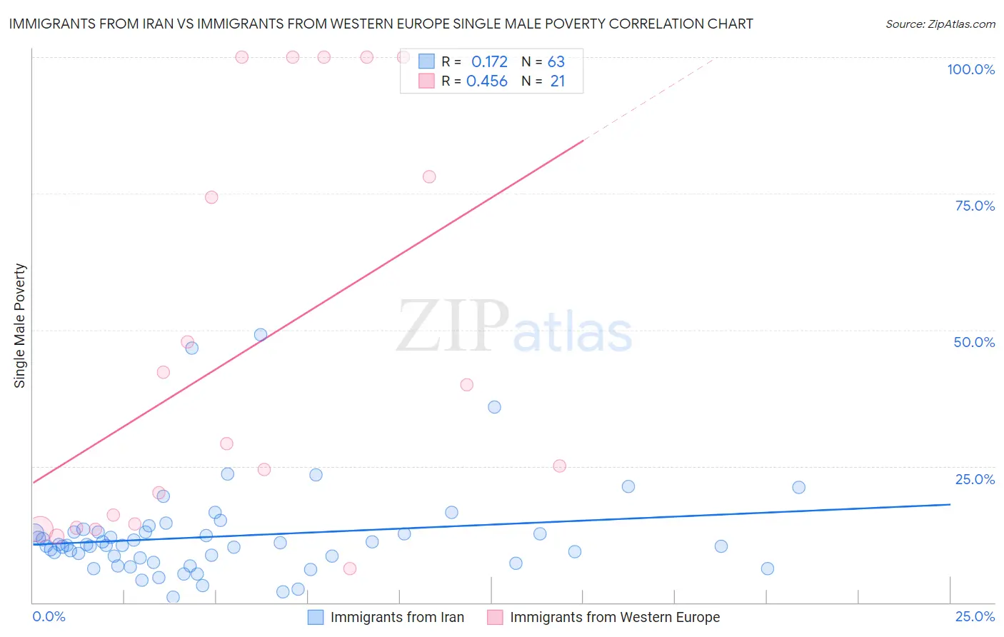 Immigrants from Iran vs Immigrants from Western Europe Single Male Poverty