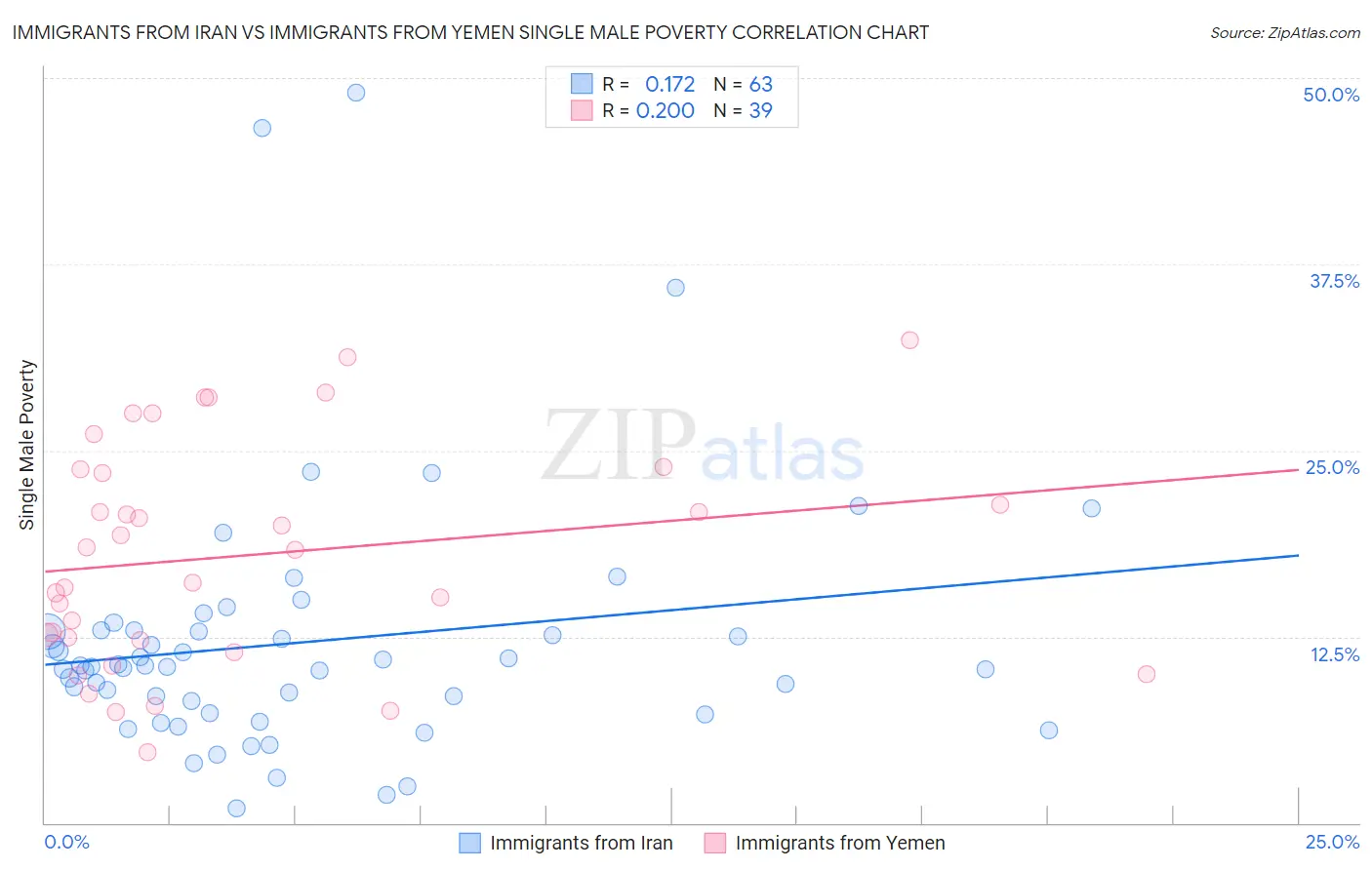 Immigrants from Iran vs Immigrants from Yemen Single Male Poverty