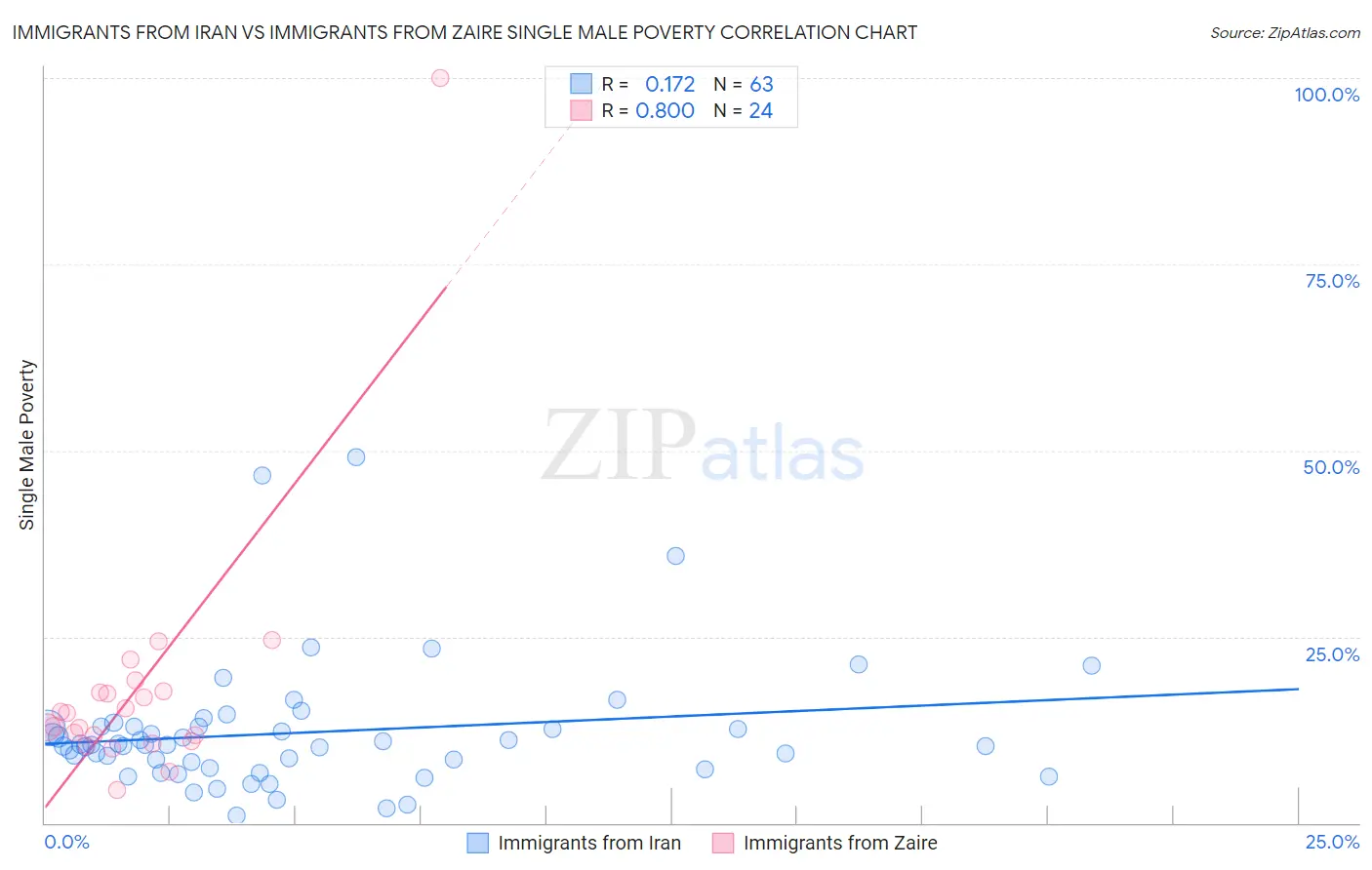 Immigrants from Iran vs Immigrants from Zaire Single Male Poverty