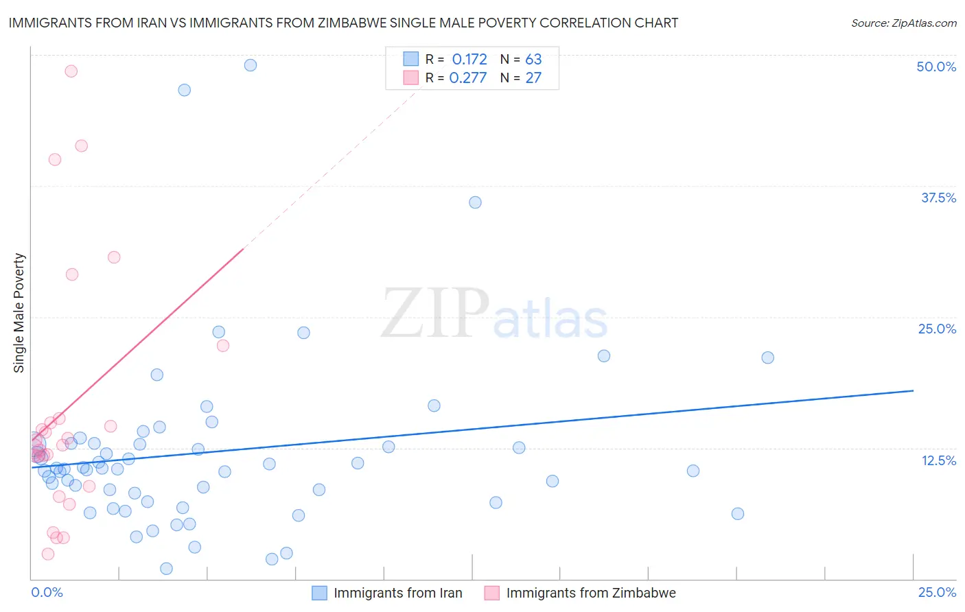 Immigrants from Iran vs Immigrants from Zimbabwe Single Male Poverty