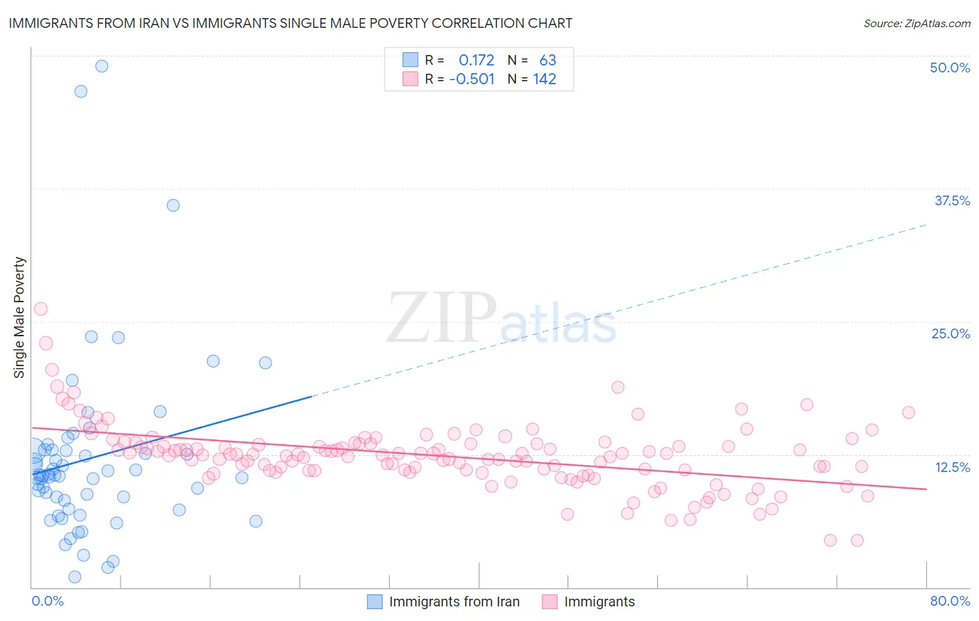 Immigrants from Iran vs Immigrants Single Male Poverty