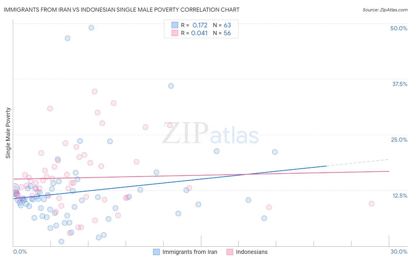 Immigrants from Iran vs Indonesian Single Male Poverty