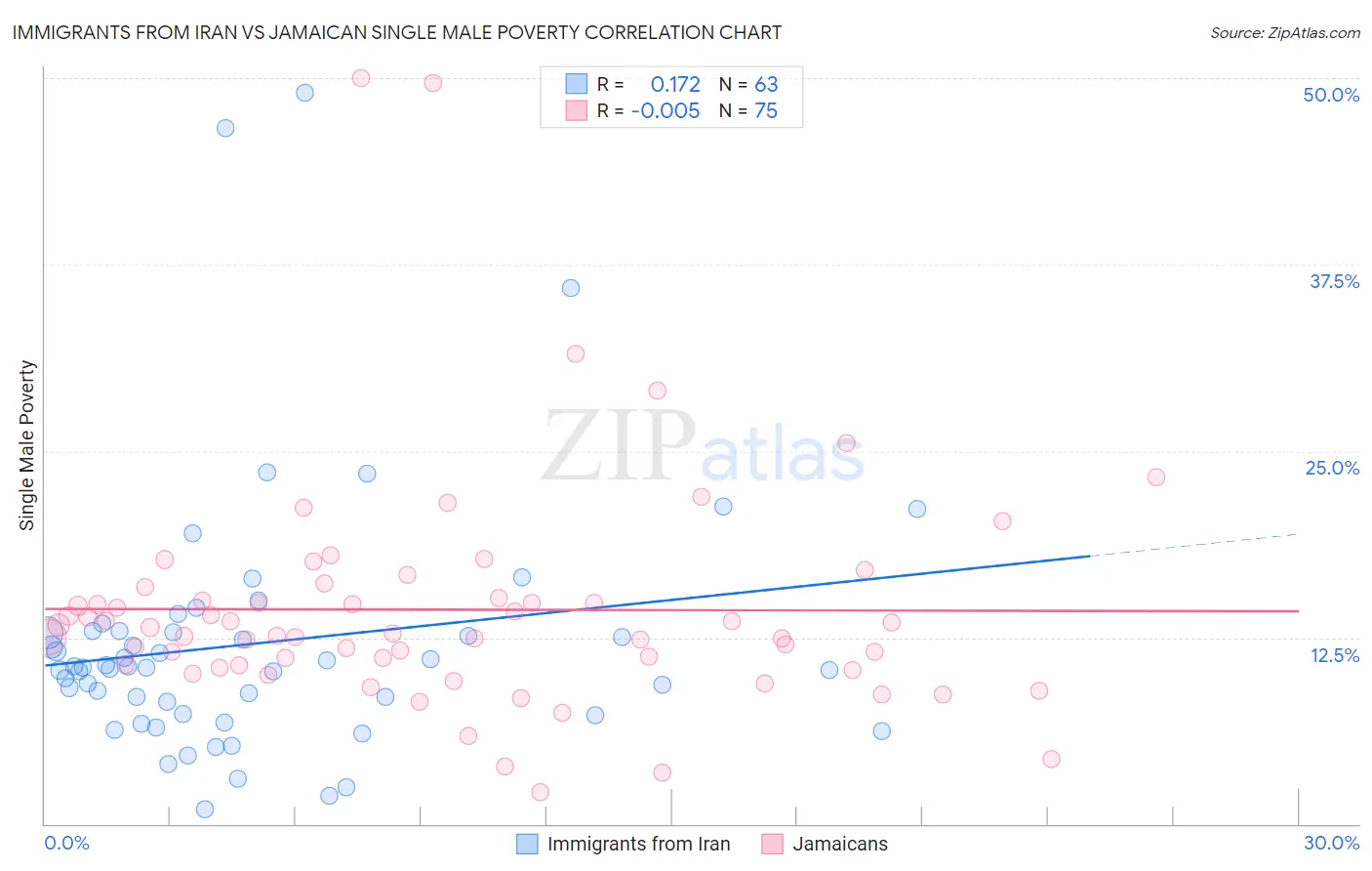 Immigrants from Iran vs Jamaican Single Male Poverty