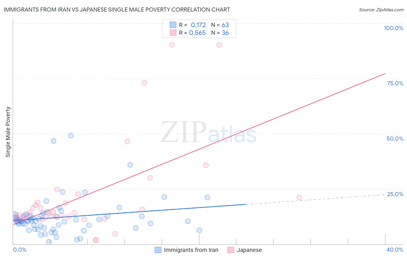 Immigrants from Iran vs Japanese Single Male Poverty