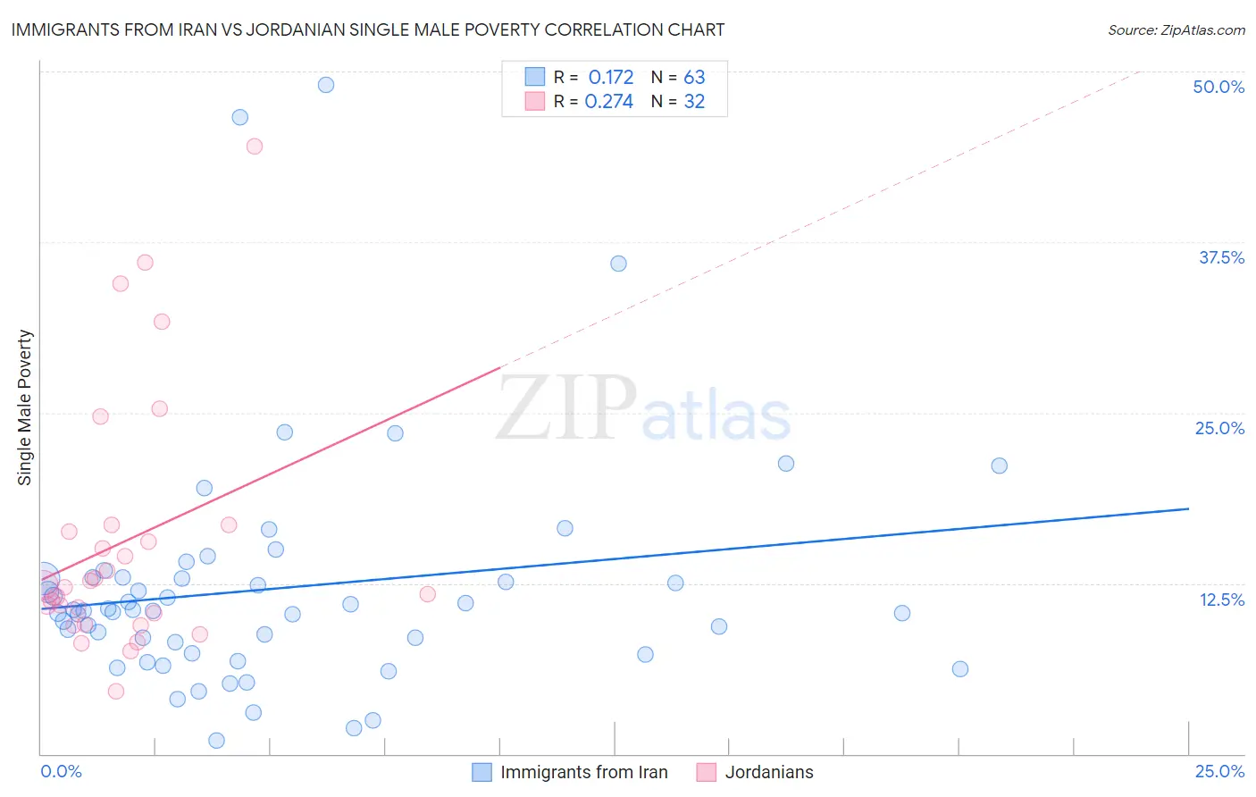 Immigrants from Iran vs Jordanian Single Male Poverty