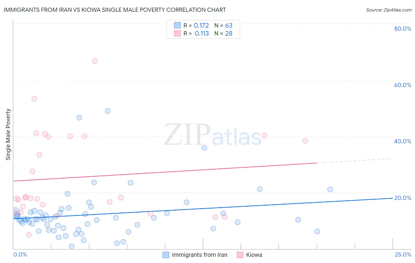 Immigrants from Iran vs Kiowa Single Male Poverty