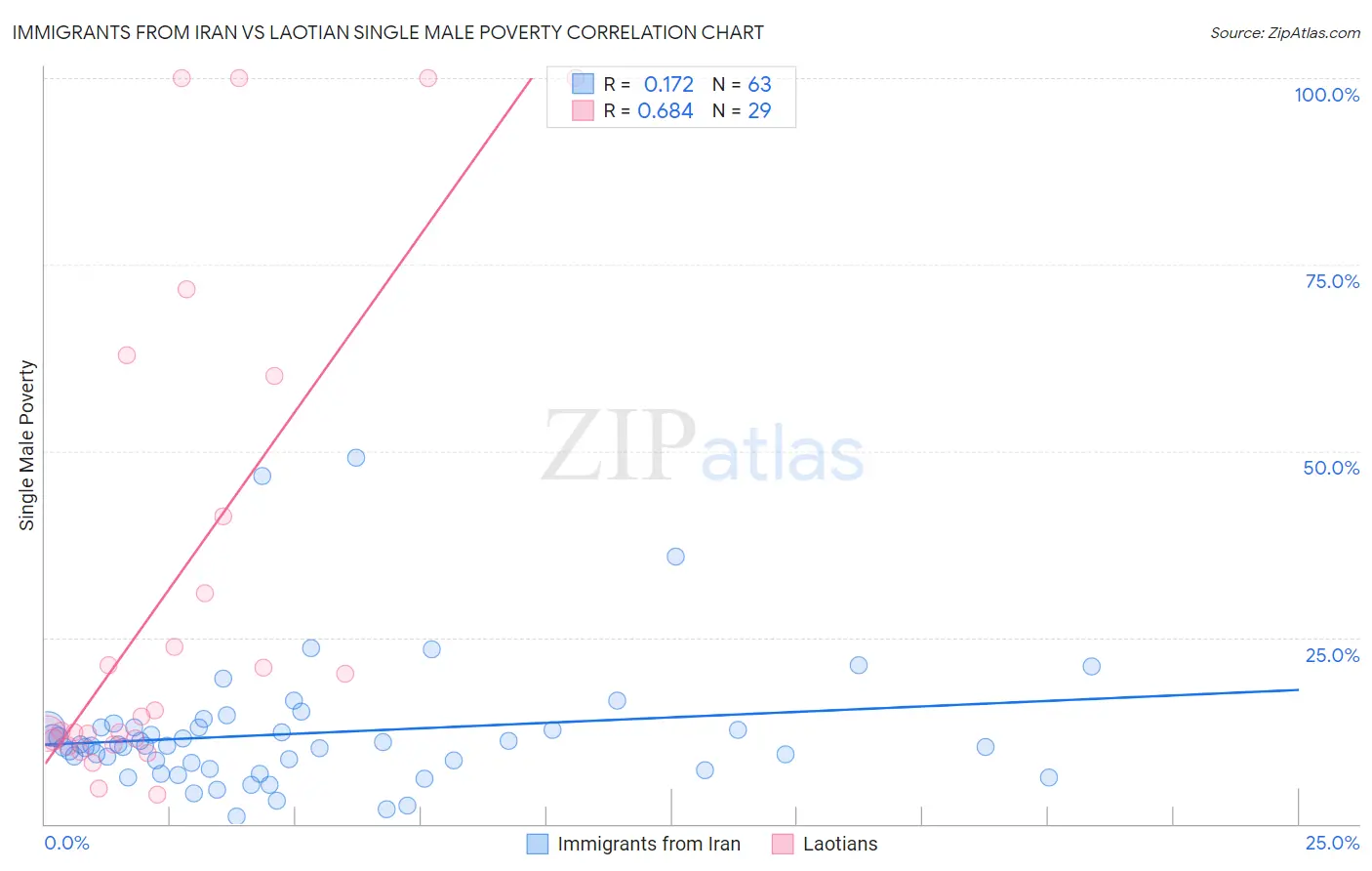 Immigrants from Iran vs Laotian Single Male Poverty