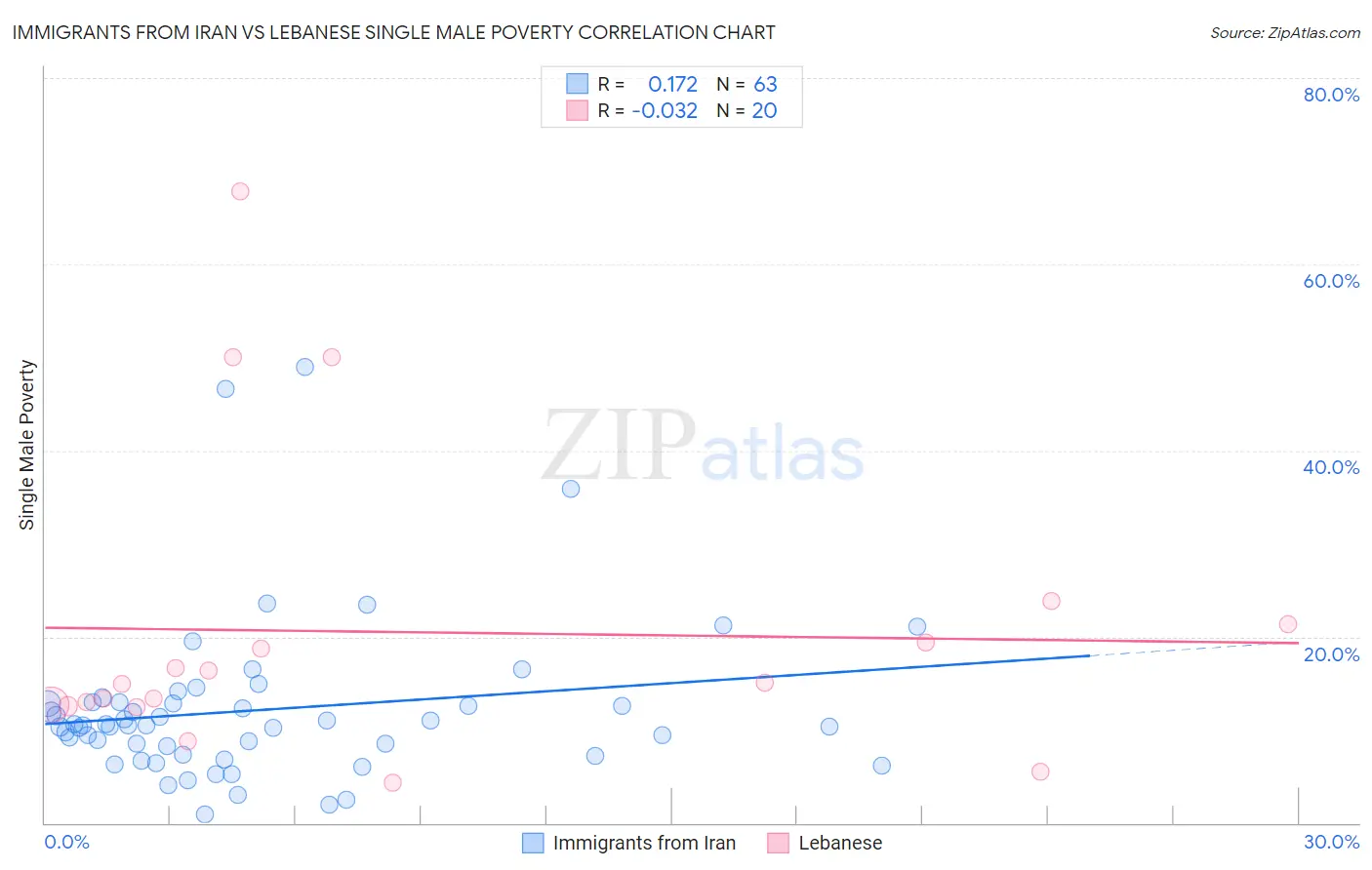 Immigrants from Iran vs Lebanese Single Male Poverty