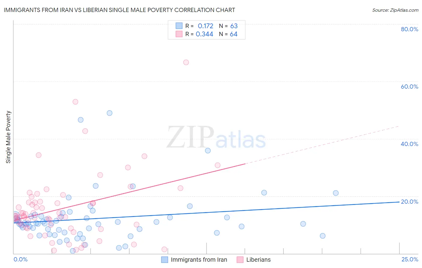 Immigrants from Iran vs Liberian Single Male Poverty