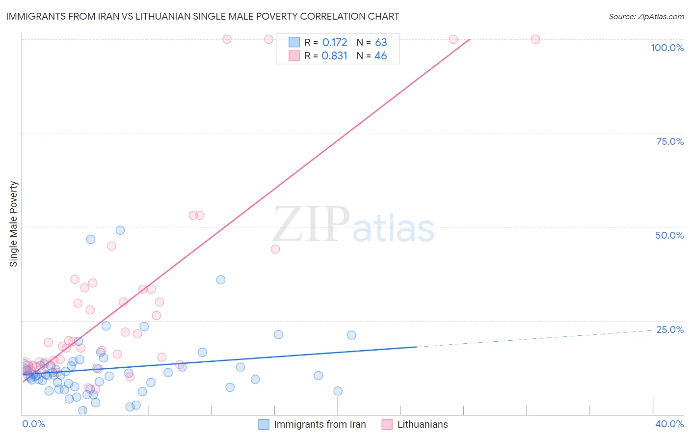 Immigrants from Iran vs Lithuanian Single Male Poverty