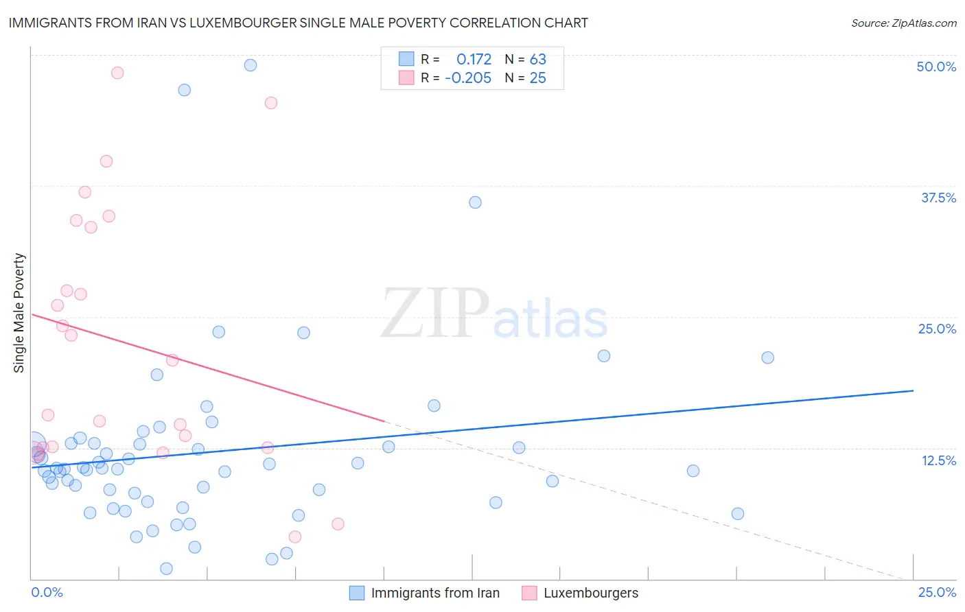 Immigrants from Iran vs Luxembourger Single Male Poverty