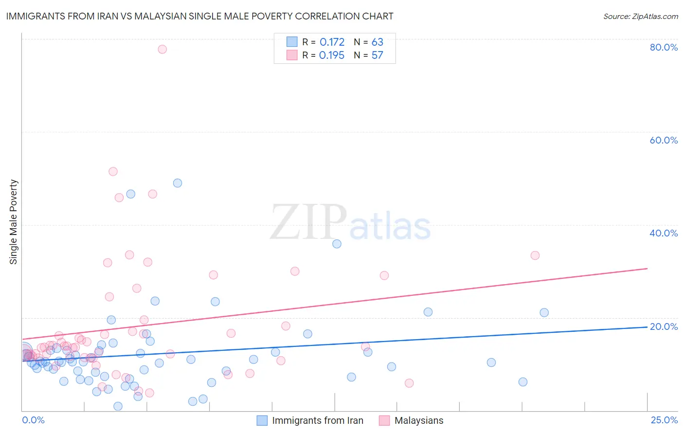 Immigrants from Iran vs Malaysian Single Male Poverty