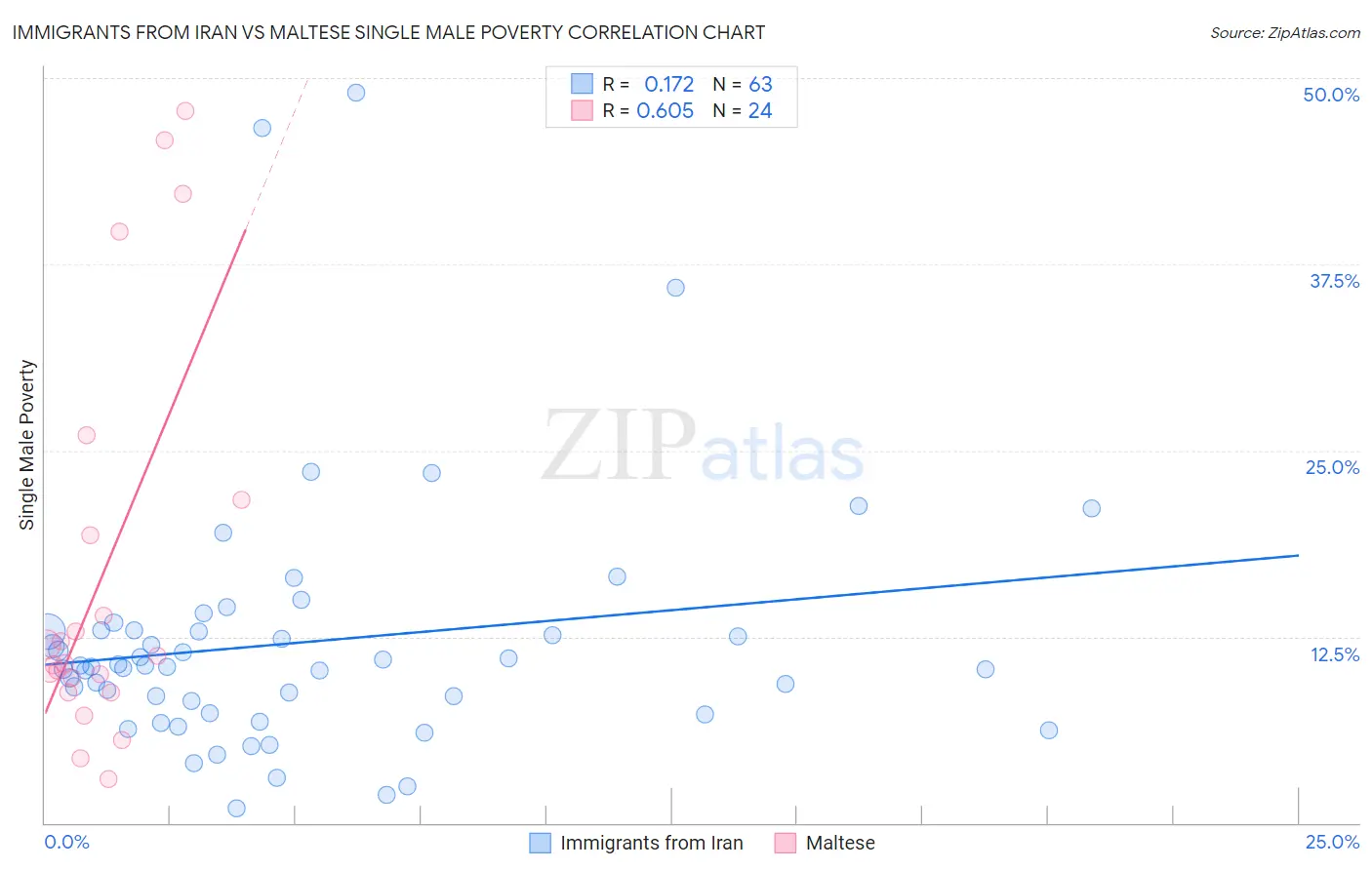 Immigrants from Iran vs Maltese Single Male Poverty