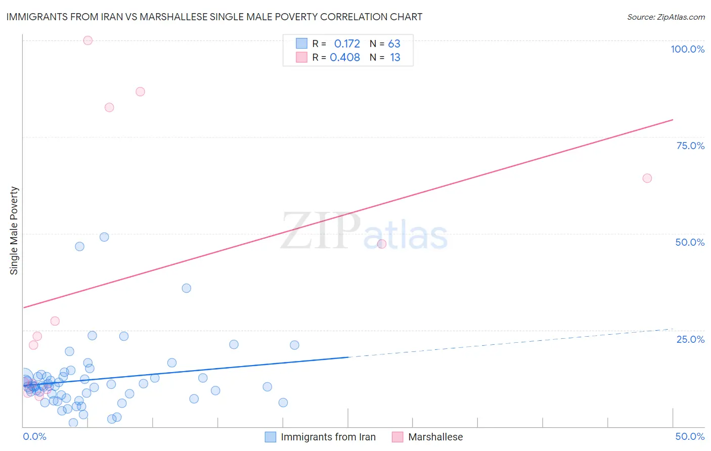 Immigrants from Iran vs Marshallese Single Male Poverty